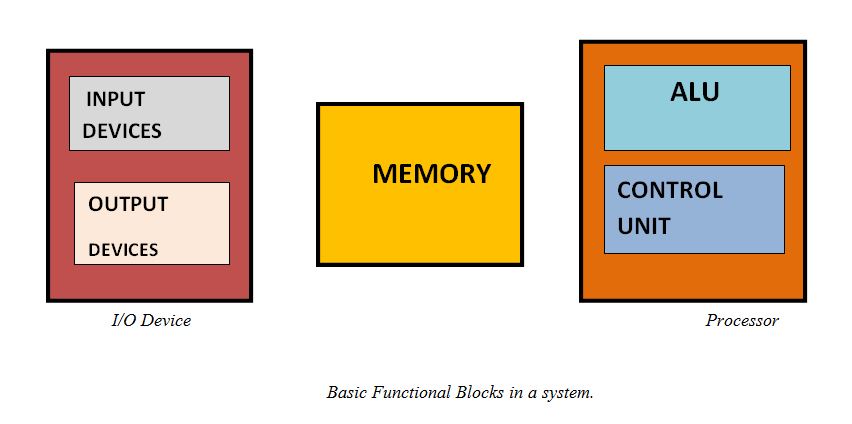 Computer Organization and Architecture | Edredo